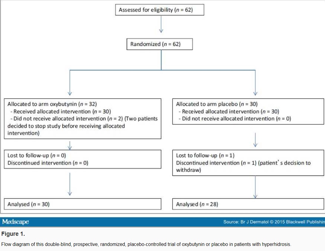 Ditropan Dosage For Hyperhidrosis